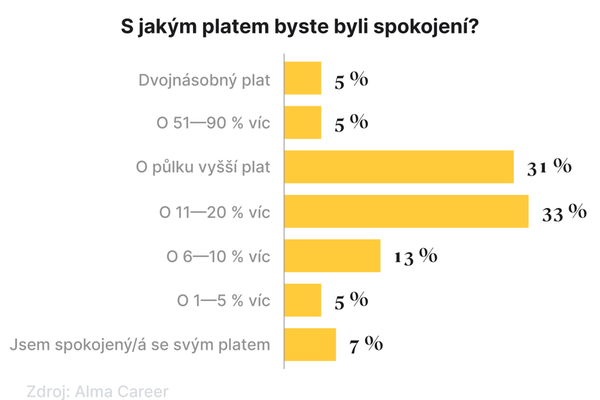 S jakým platem byste byli spokojení?