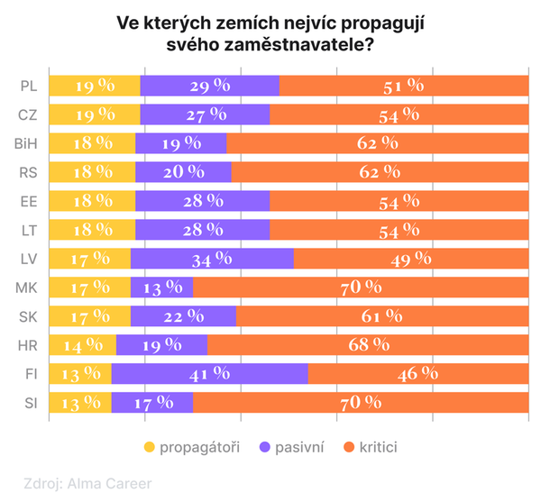 Ve kterých zemích nejvíc propagují svého zaměstnavatele?