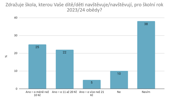 Graf 1 - Zdražuje škola, kterou Vaše dítě navštěvuje, pro školní rok 2023 24 obědy?