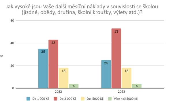 Graf 2 - Jak vysoké jsou Vaše další měsíční náklady v souvislosti se školou (jízdné, obědy, družina, školní kroužky, výlety atd.)?