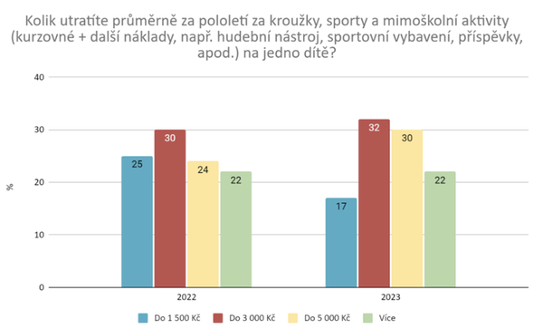 Graf 3 - Kolik utratíte průměrně za pololetí za kroužky, sporty a mimoškolní aktivity na jedno dítě?