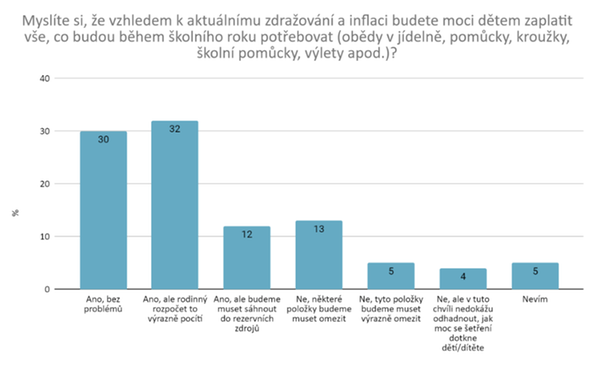 Graf 4 - Myslíte si, že vzhledem k aktuálnímu zdražování a inflaci budete moci dětem zaplatit vše, co budou během školního roku?