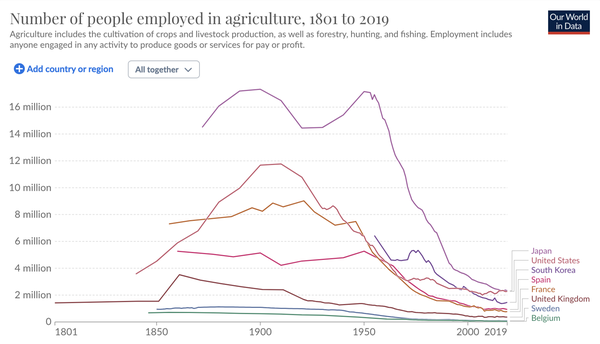 počet lidí, kteří pracovali v zemědělství