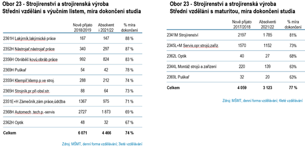 Míra dokončení studia