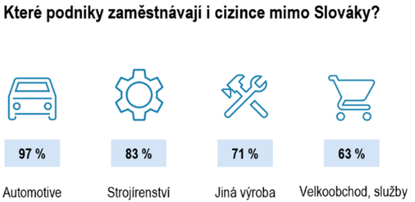 Které podniky zaměstnávají i cizince mimo Slováky