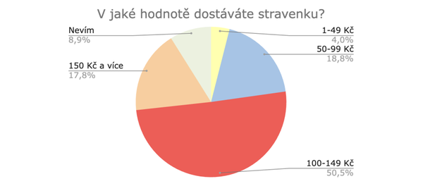 V jaké hodnotě dostáváte stravenku