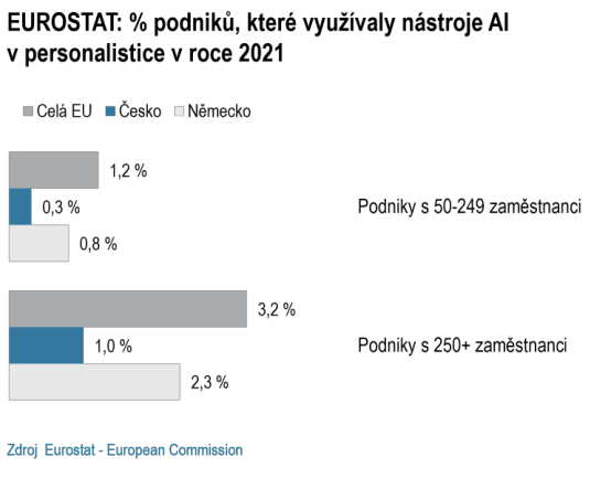 Průzkum Eurostat