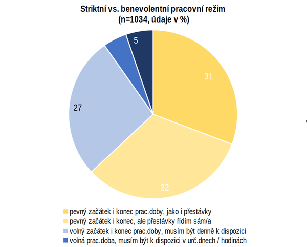 Striktní vs. benevolentní pracovní režim