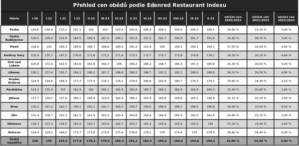 Přehled cen obědů podle Edenred Restaurant Indexu