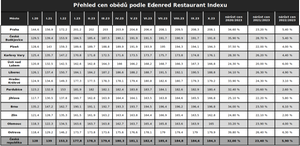 Přehled cen obědů podle Edenred Restaurant Indexu