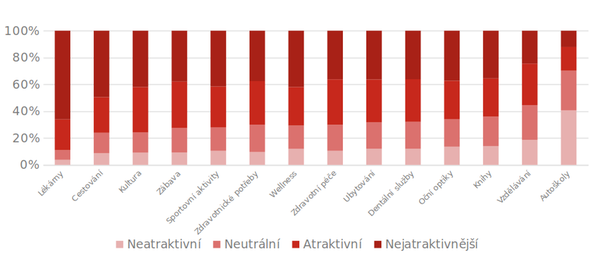 Atraktivita kategorií benefitů (v %)