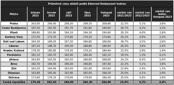 Průměrné ceny obědů podle Edenred Restaurant Indexu