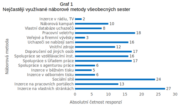 Nejčastěji využívané náborové metody všeobecných sester