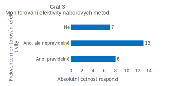 Monitorování efektivity náborových metod