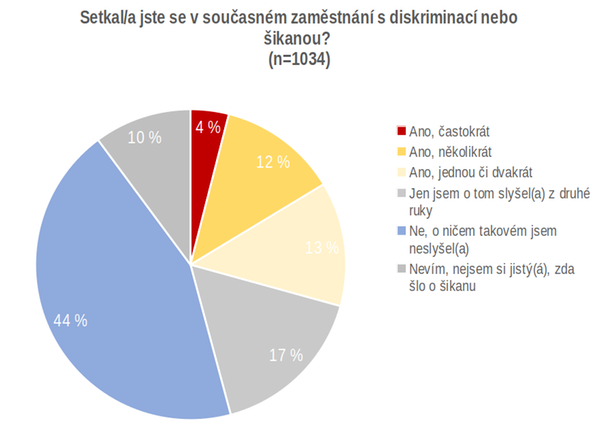 Setkal/a jste se v současném zaměstnání s diskriminací nebo šikanou?