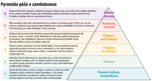 Pyramida péče o zaměstnance