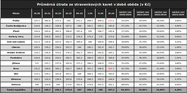 Průměrná útrata ze stravenkových karet v době oběda (v Kč)