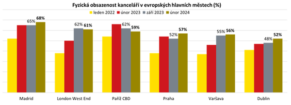 Savills ČR