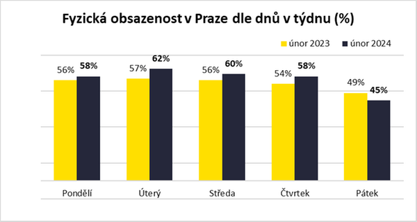 Savills ČR