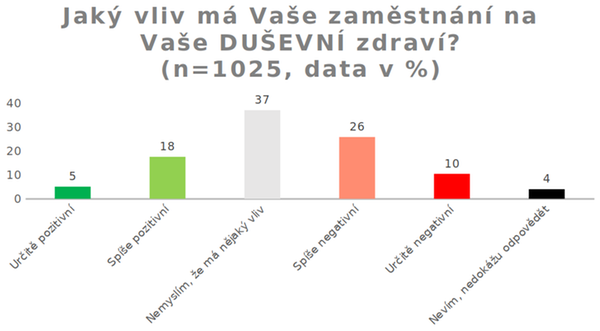 Jaký vliv má Vaše zaměstnání na Vaše DUŠEVNÍ zdraví?