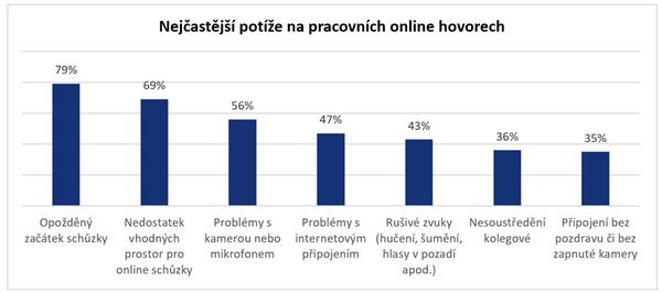 Potíže na online callech