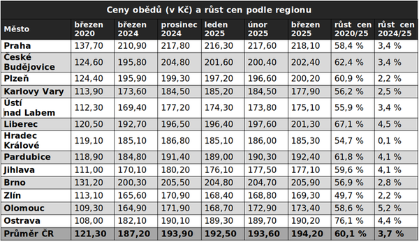 Ceny obědů (v Kč) a růst cen podle regionu