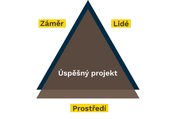 Trojúhelník změny