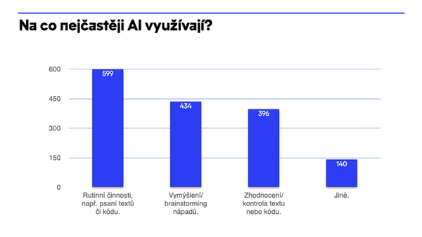Na co nejčastěji AI využívají