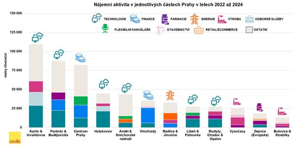 Kancelářská nájemni aktivita v Praze dle oboru podnikání 2022 až 2024