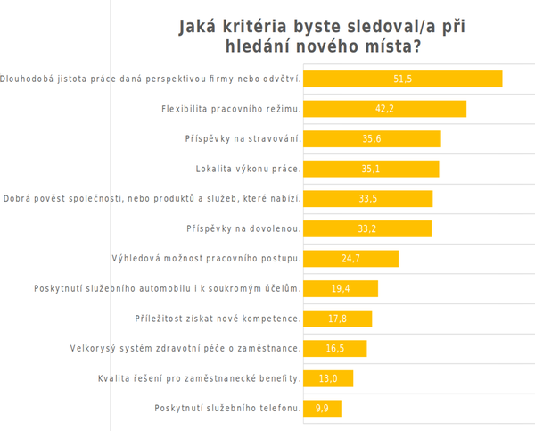 Jaká kritéria byste sledoval/a při hledání nového místa?
