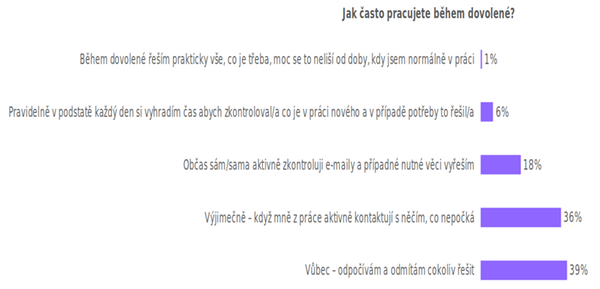 Jak často pracujete o dovolené