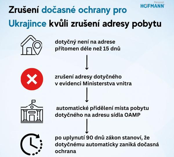 Infografika Zruseni docasne ochrany pro Ukrajince kvuli zruseni adresy pobytu