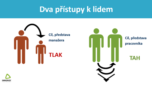 tlak a tah