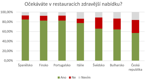 Očekáváte v restauracích zdravější nabídku
