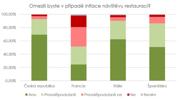 Omezili byste v případě inflace návštěvu restaurací