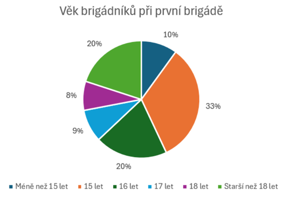 Věk brigádníků při první brigádě