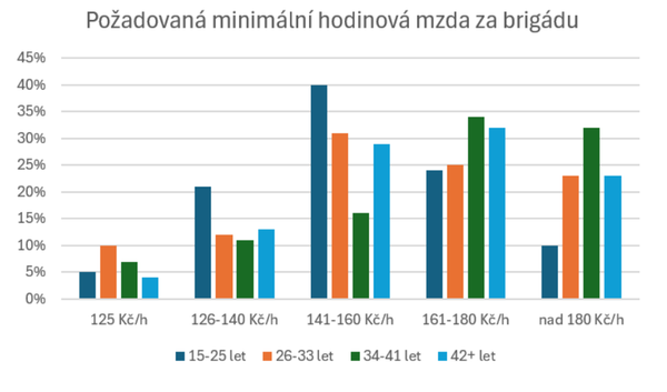 Požadovaná minimální hodinová mzda za brigádu
