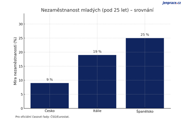 nezaměstnanost mladých - srovnání
