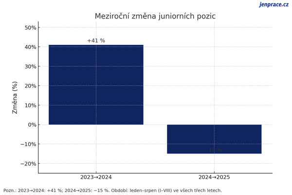 meziroční změna juniorních pozic