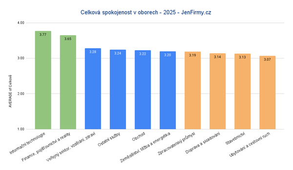 Celková spokojenost v oborech - 2025