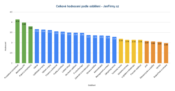 Celkové hodnocení podle oddělení