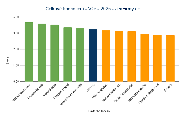 Celkové hodnocení - vše - 2025