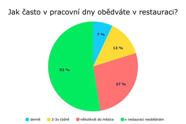 Graf - Jak často obědváte v pracovní dny v restauraci