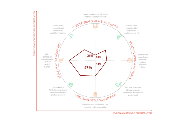 Situační leadership – ukázka z výstupní zprávy dotazníku Manažerský styl, TCC online
