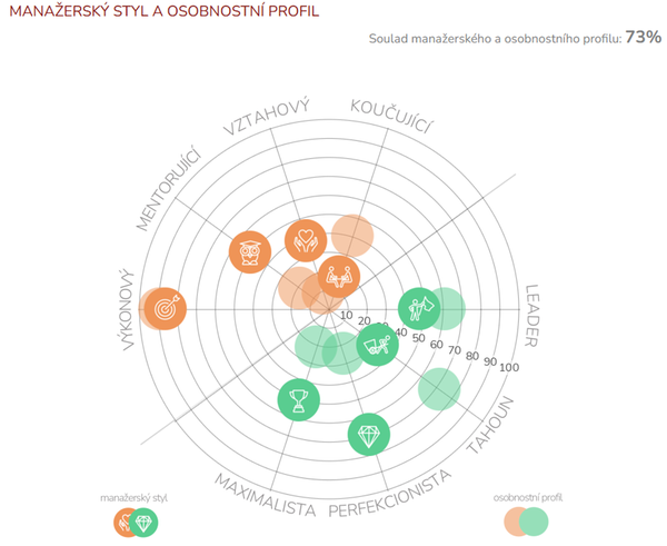 Soulad manažerského a osobnostního profilu ve výstupní zprávě dotazníku Manažerský styl, TCC online
