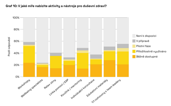 V jaké míře nabízíte aktivity a nástroje pro duševní zdraví