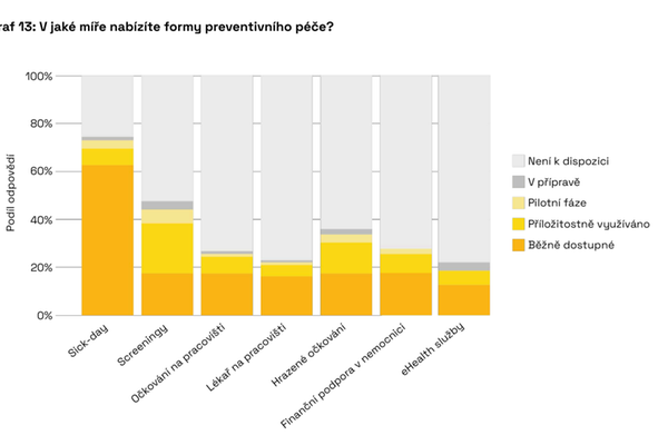 V jaké míře nabízíte formy preventivní péče