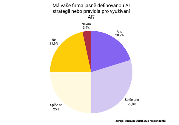 Má vaše firma jasně definovanou AI strategii nebo pravidla pro využívání AI?