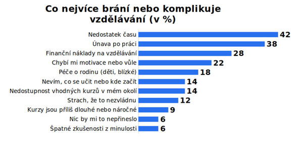 Co nejvíce brání nebo komplikuje vzdělávání (v %)