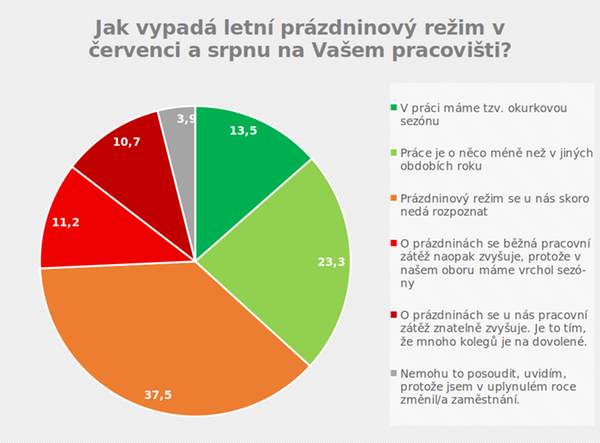 Jak vypadá letní prázdninová režim v červenci a srpnu na Vašem pracovišti